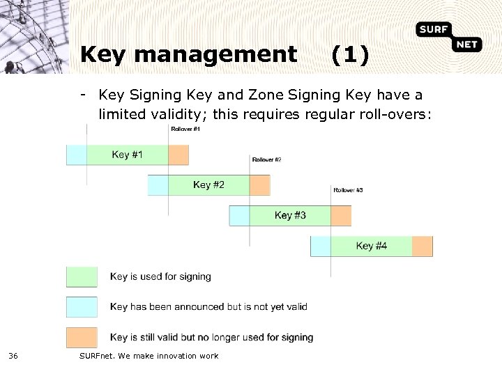 Key management (1) - Key Signing Key and Zone Signing Key have a limited