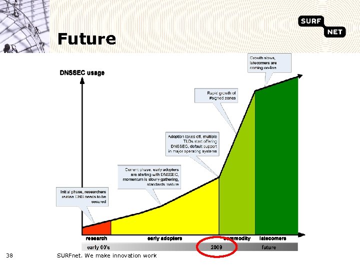 Future 38 SURFnet. We make innovation work 