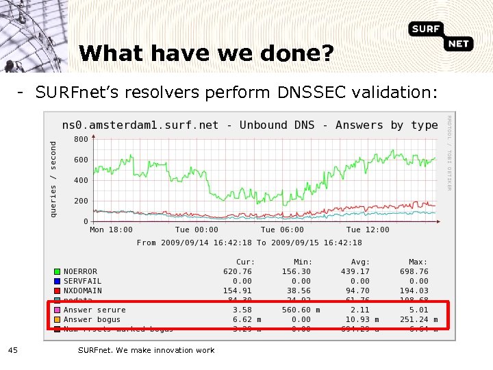 What have we done? - SURFnet’s resolvers perform DNSSEC validation: 45 SURFnet. We make