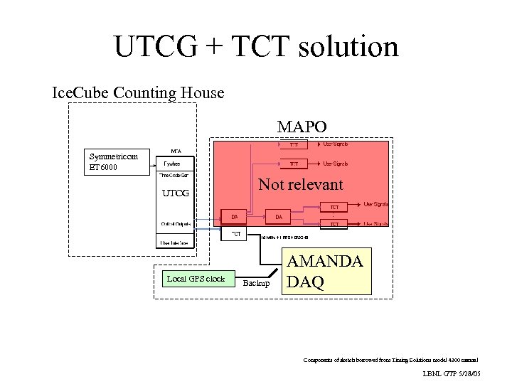 UTCG + TCT solution Ice. Cube Counting House MAPO Symmetricom ET 6000 UTCG Not