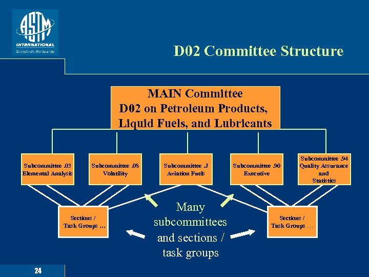 D 02 Committee Structure MAIN Committee D 02 on Petroleum Products, Liquid Fuels, and