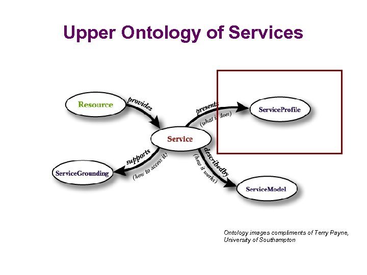 Upper Ontology of Services Ontology images compliments of Terry Payne, University of Southampton 