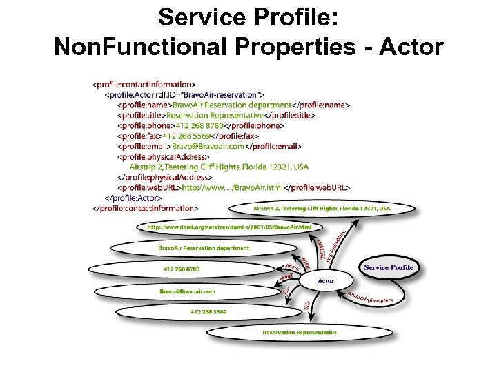 Service Profile: Non. Functional Properties - Actor 