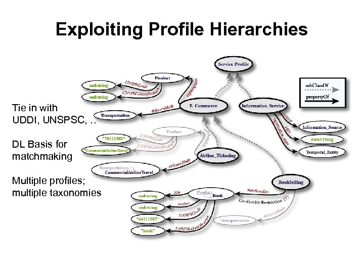 Exploiting Profile Hierarchies Tie in with UDDI, UNSPSC, … DL Basis for matchmaking Multiple