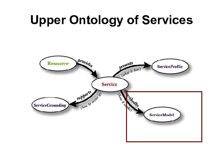 Upper Ontology of Services 