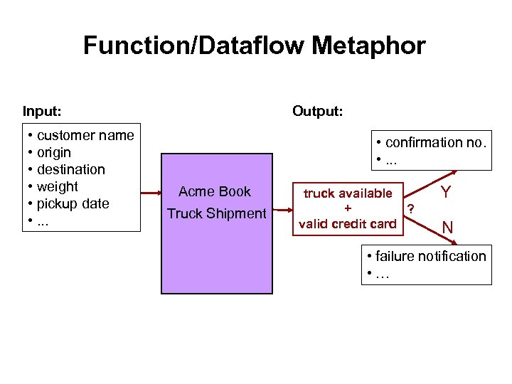 Function/Dataflow Metaphor Input: • customer name • origin • destination • weight • pickup