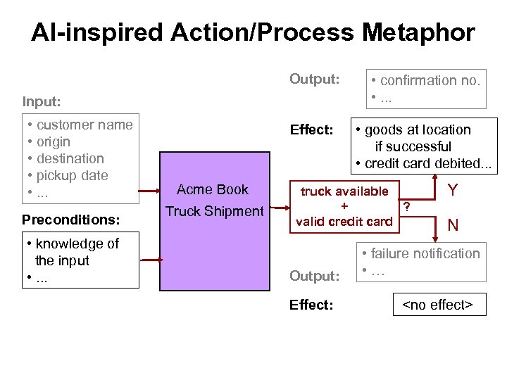 AI-inspired Action/Process Metaphor Output: • confirmation no. • . . . Effect: • goods