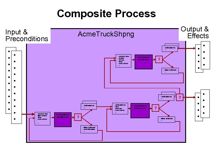 Composite Process Input & Preconditions • • • Output & Effects Acme. Truck. Shpng