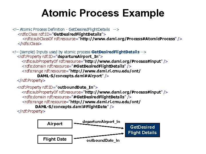 Atomic Process Example <!– Atomic Process Definition - Get. Desired. Flight. Details --> <rdfs: