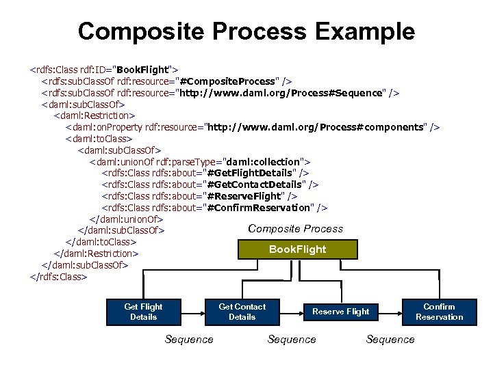 Composite Process Example <rdfs: Class rdf: ID="Book. Flight"> <rdfs: sub. Class. Of rdf: resource="#Composite.