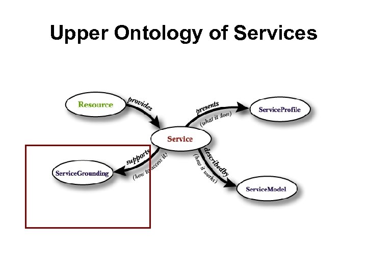 Upper Ontology of Services 