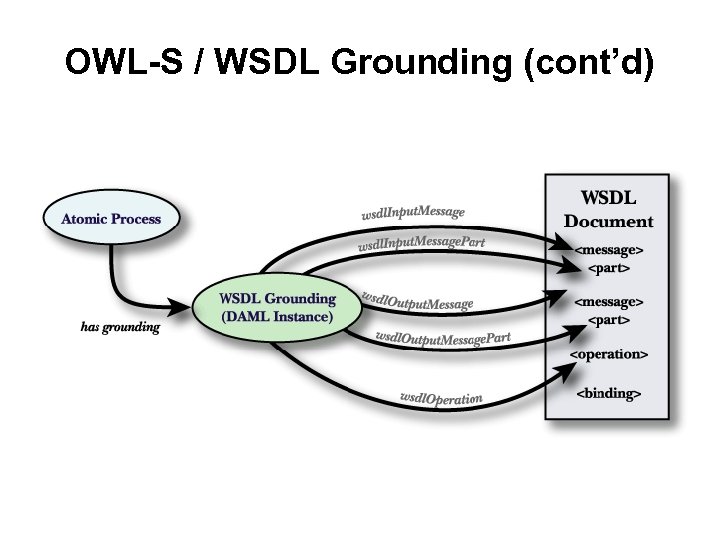 OWL-S / WSDL Grounding (cont’d) 