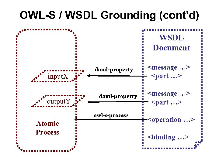 OWL-S / WSDL Grounding (cont’d) WSDL Document input. X output. Y daml-property owl-s-process Atomic