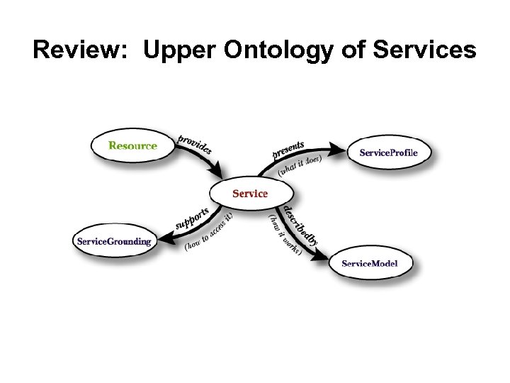 Review: Upper Ontology of Services 