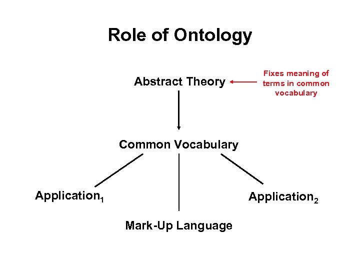 Role of Ontology Abstract Theory Fixes meaning of terms in common vocabulary Common Vocabulary