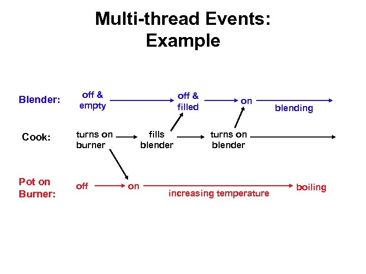 Multi-thread Events: Example Blender: Cook: Pot on Burner: off & empty off & filled
