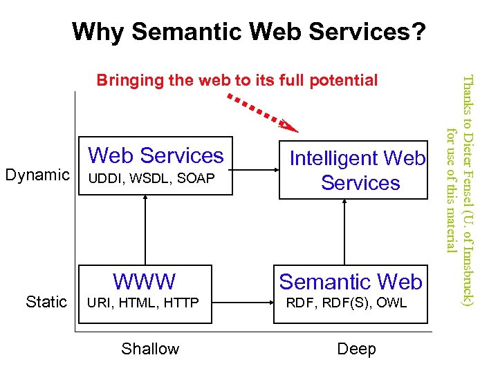 Why Semantic Web Services? Dynamic Static Web Services UDDI, WSDL, SOAP WWW URI, HTML,