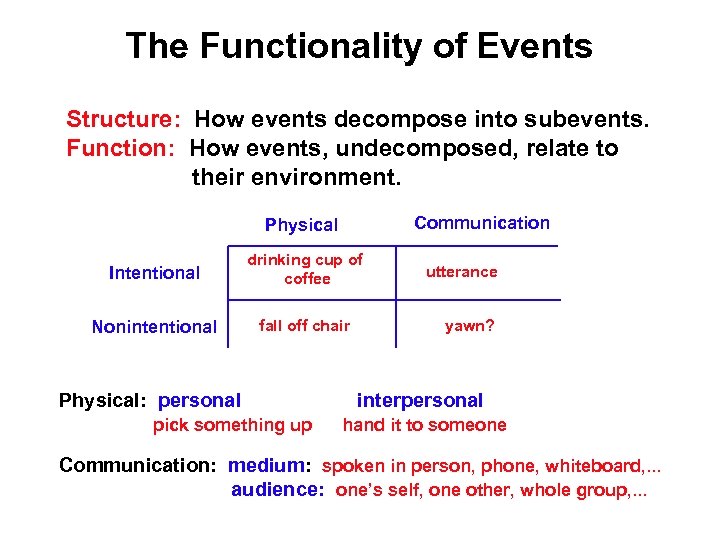 The Functionality of Events Structure: How events decompose into subevents. Function: How events, undecomposed,