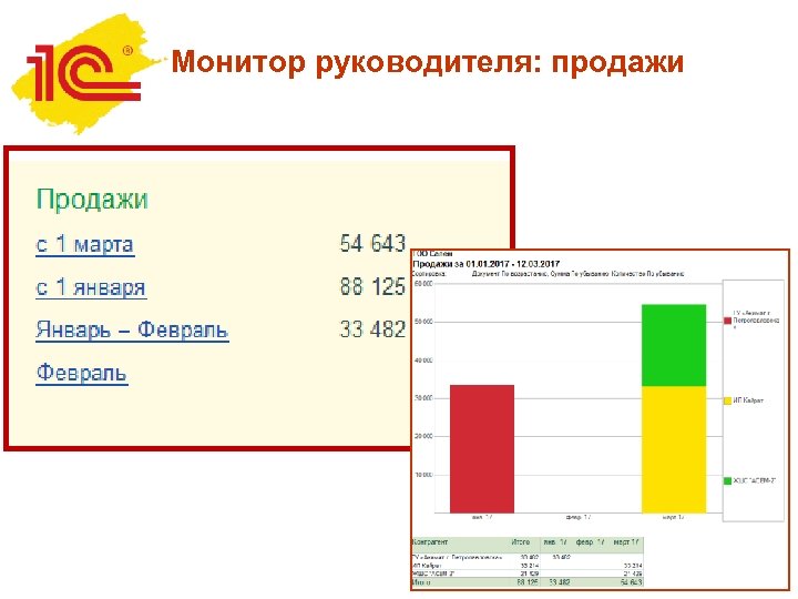 Монитор руководителя: продажи 