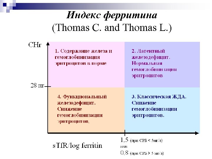 Индекс ферритина (Thomas C. and Thomas L. ) 