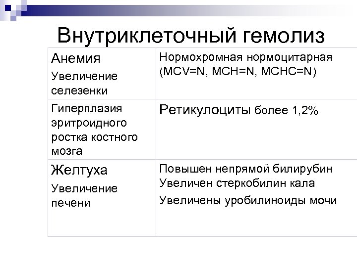 Внутриклеточный гемолиз Анемия Увеличение селезенки Гиперплазия эритроидного ростка костного мозга Желтуха Увеличение печени Нормохромная