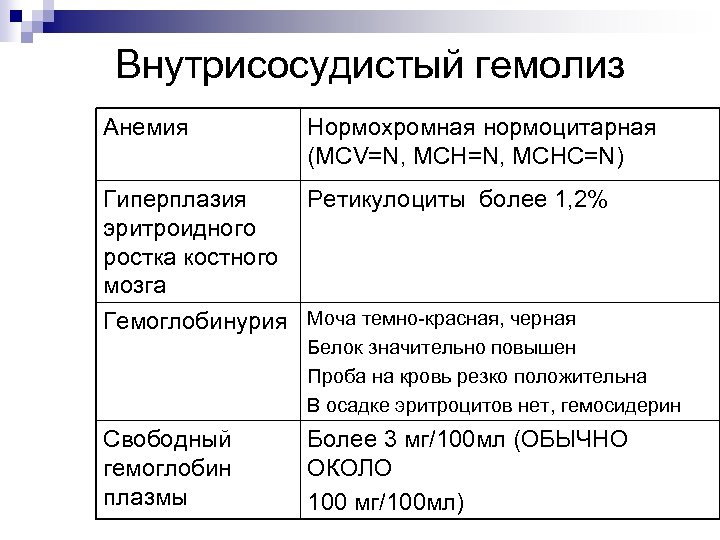 Внутрисосудистый гемолиз Анемия Нормохромная нормоцитарная (MCV=N, MCHC=N) Гиперплазия эритроидного ростка костного мозга Ретикулоциты более