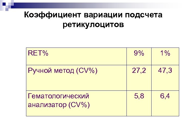Коэффициент вариации подсчета ретикулоцитов RET% 9% 1% Ручной метод (CV%) 27, 2 47, 3
