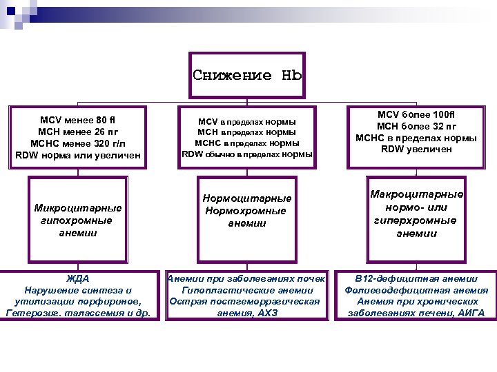 Снижение Hb MCV менее 80 fl MCH менее 26 пг MCHC менее 320 г/л