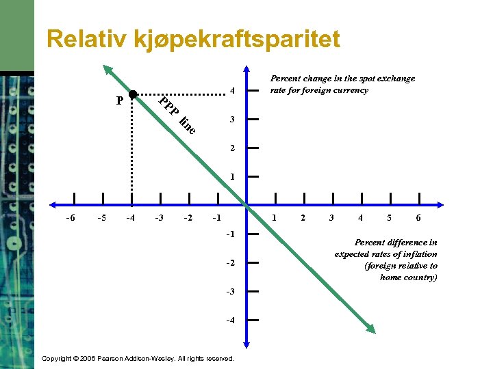 Relativ kjøpekraftsparitet 4 P PP P Percent change in the spot exchange rate foreign