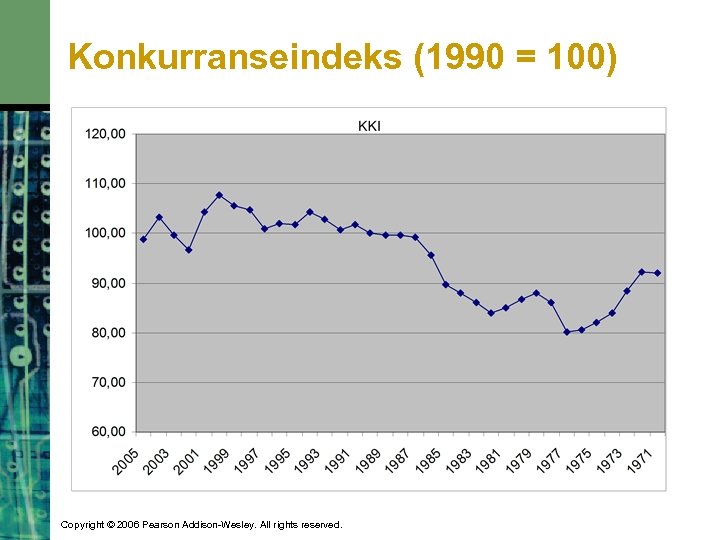 Konkurranseindeks (1990 = 100) Copyright © 2006 Pearson Addison-Wesley. All rights reserved. 