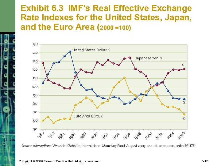 Exhibit 6. 3 IMF’s Real Effective Exchange Rate Indexes for the United States, Japan,