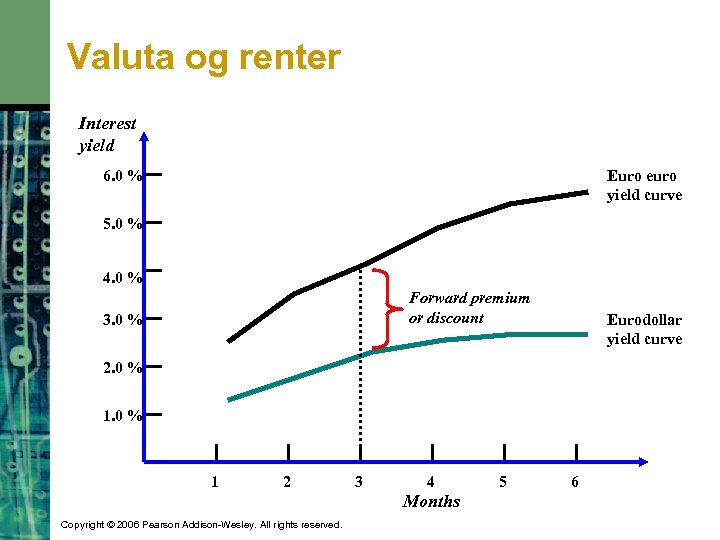 Valuta og renter Interest yield 6. 0 % Euro euro yield curve 5. 0