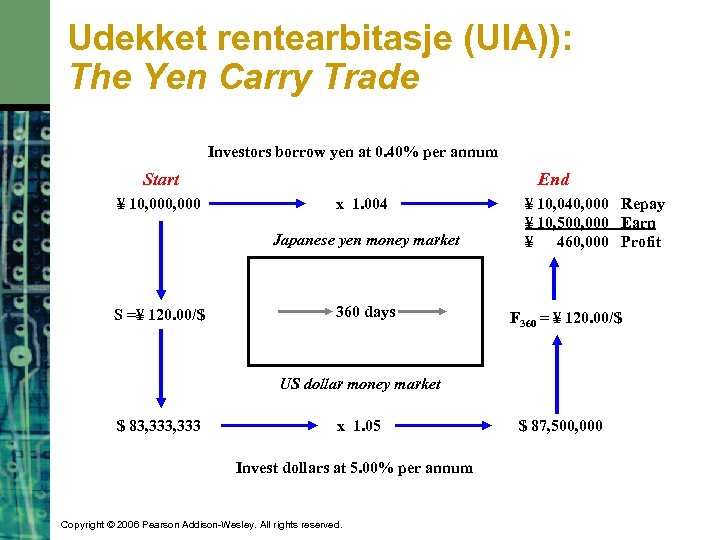 Udekket rentearbitasje (UIA)): The Yen Carry Trade Investors borrow yen at 0. 40% per