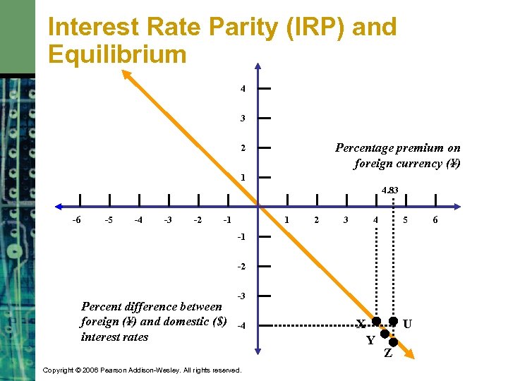 Interest Rate Parity (IRP) and Equilibrium 4 3 Percentage premium on foreign currency (¥)