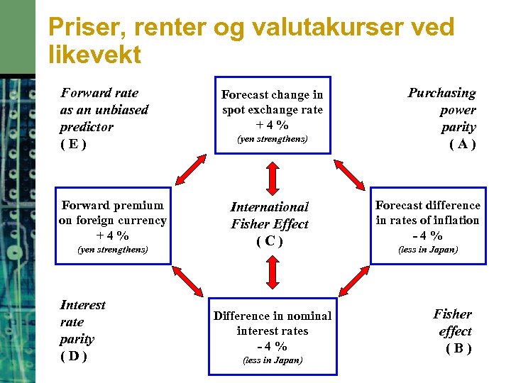 Priser, renter og valutakurser ved likevekt Forward rate as an unbiased predictor (E) Forward