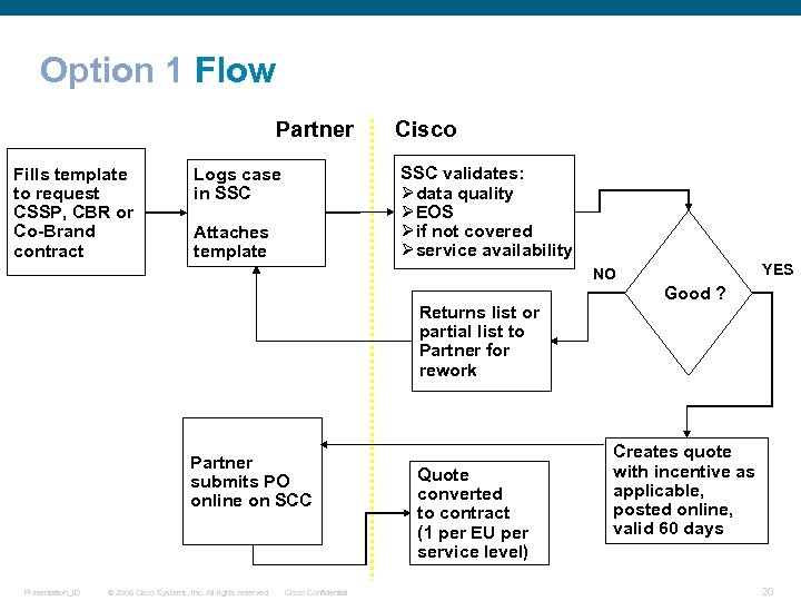 Option 1 Flow Partner Fills template to request CSSP, CBR or Co-Brand contract Cisco