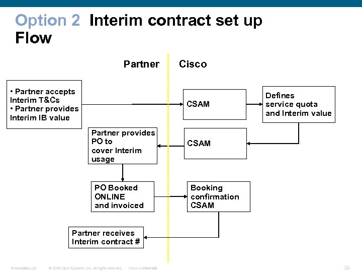 Option 2 Interim contract set up Flow Partner • Partner accepts Interim T&Cs •