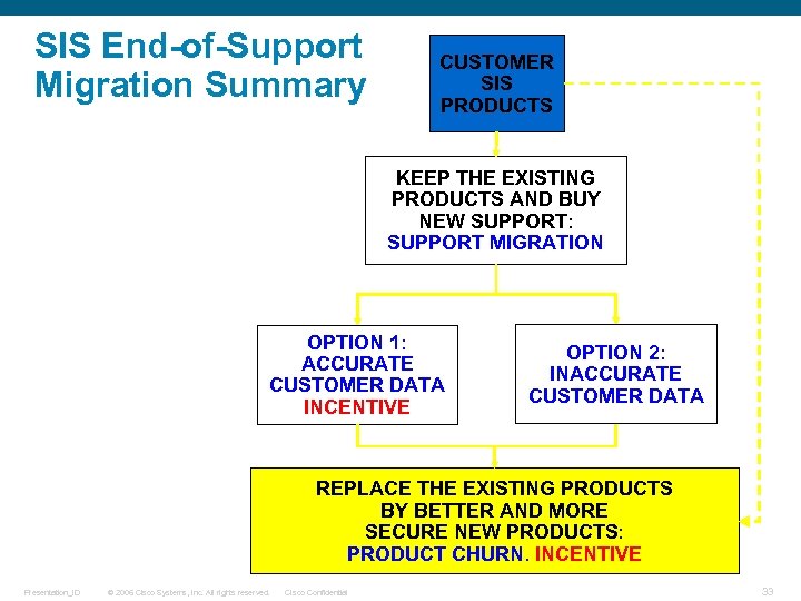 SIS End-of-Support Migration Summary CUSTOMER SIS PRODUCTS KEEP THE EXISTING PRODUCTS AND BUY NEW