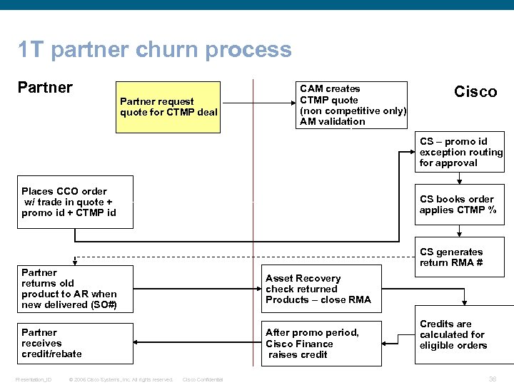 1 T partner churn process Partner request quote for CTMP deal CAM creates CTMP