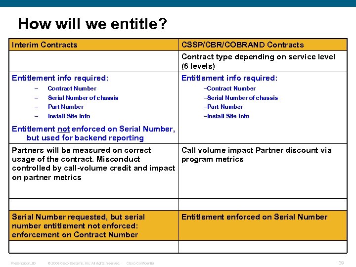 How will we entitle? Interim Contracts CSSP/CBR/COBRAND Contracts Contract type depending on service level