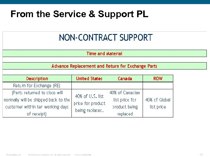 From the Service & Support PL Presentation_ID © 2006 Cisco Systems, Inc. All rights