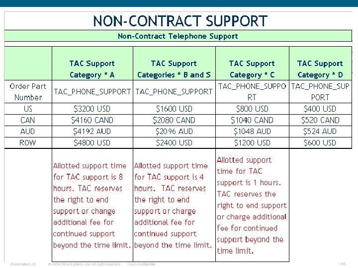 Presentation_ID © 2006 Cisco Systems, Inc. All rights reserved. Cisco Confidential 44 