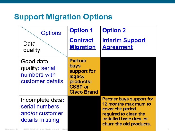 Support Migration Options Option 1 Data quality Good data quality: serial numbers with customer