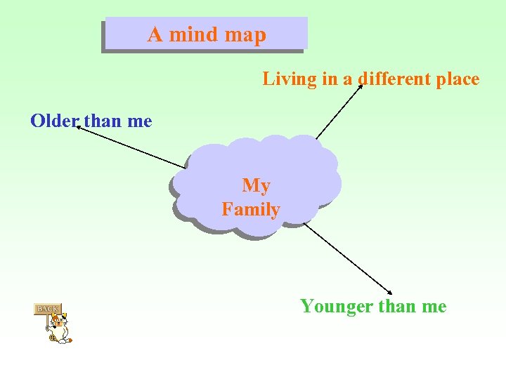 A mind map Living in a different place Older than me My Family Younger