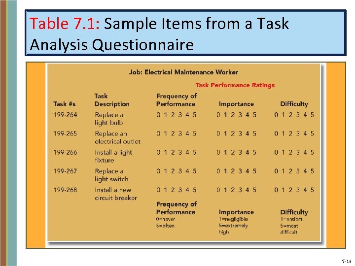 Table 7. 1: Sample Items from a Task Analysis Questionnaire 7 -16 