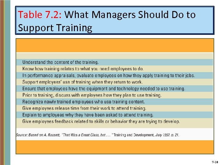 Table 7. 2: What Managers Should Do to Support Training 7 -20 