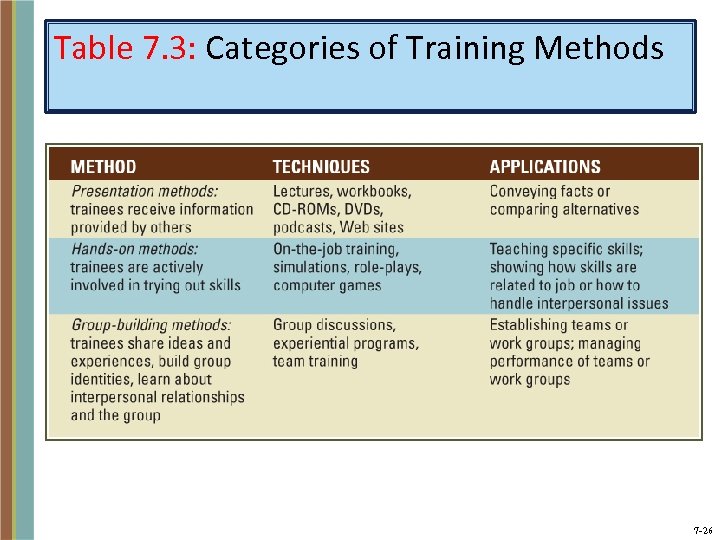 Table 7. 3: Categories of Training Methods 7 -26 