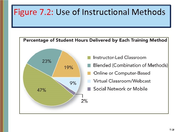 Figure 7. 2: Use of Instructional Methods 7 -28 