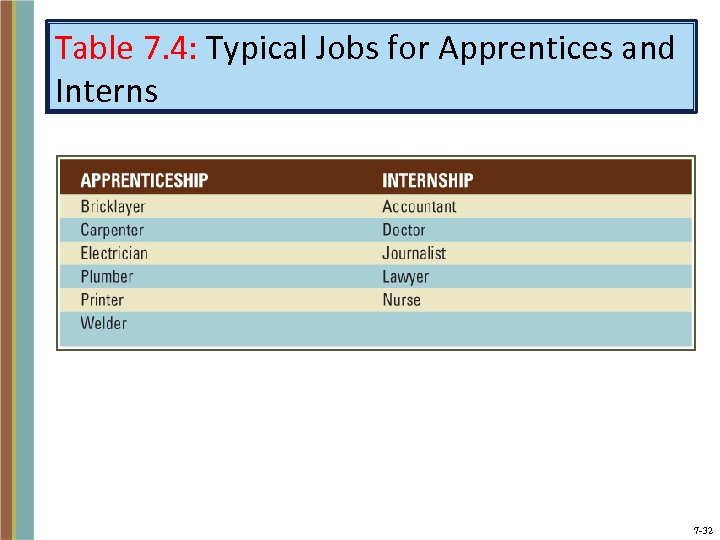 Table 7. 4: Typical Jobs for Apprentices and Interns 7 -32 