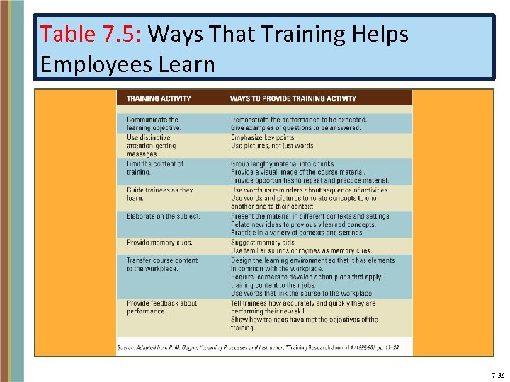 Table 7. 5: Ways That Training Helps Employees Learn 7 -39 